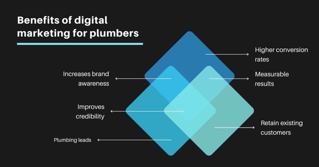 digital marketing for plumbers