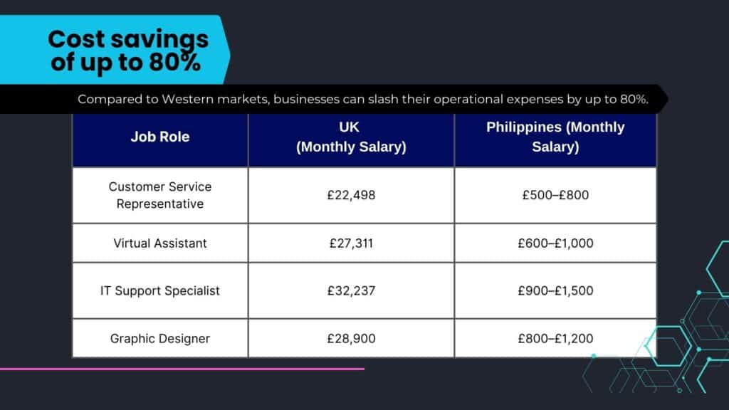 benefits of outsourcing in the philippines : cost savings