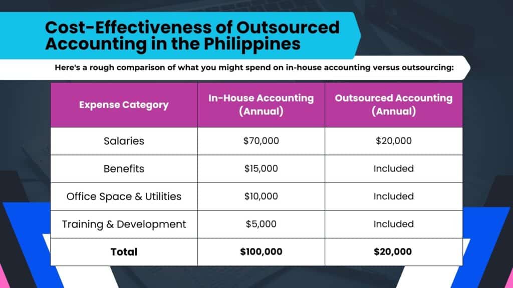 how much does outsourced accounting cost​