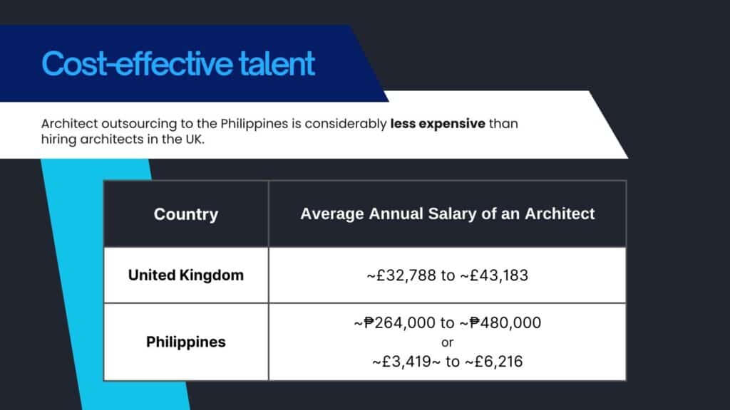 cost effective architect outsourcing philippines​