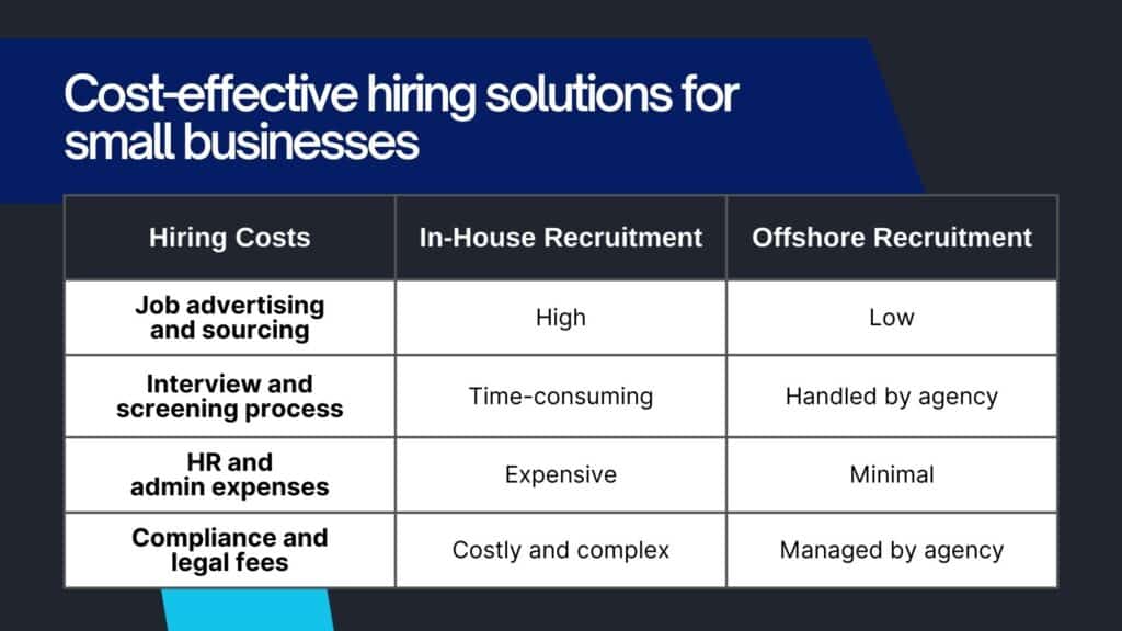 how can outsourcing assist in the recruitment process​ : cost effective solution
