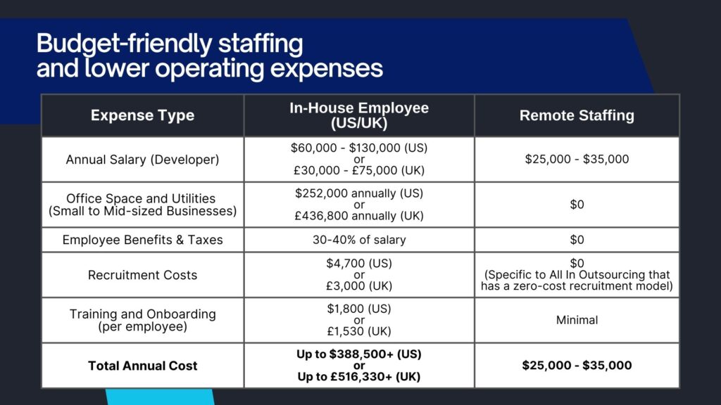 remote and virtual staffing service​ comparison table