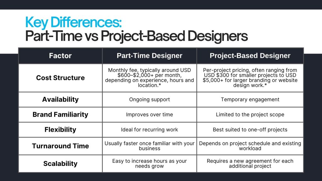 Part-Time vs Project-Based Designers: Key Differences to Outsource Graphic Designer
